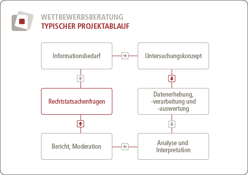 Typischer Projektablauf